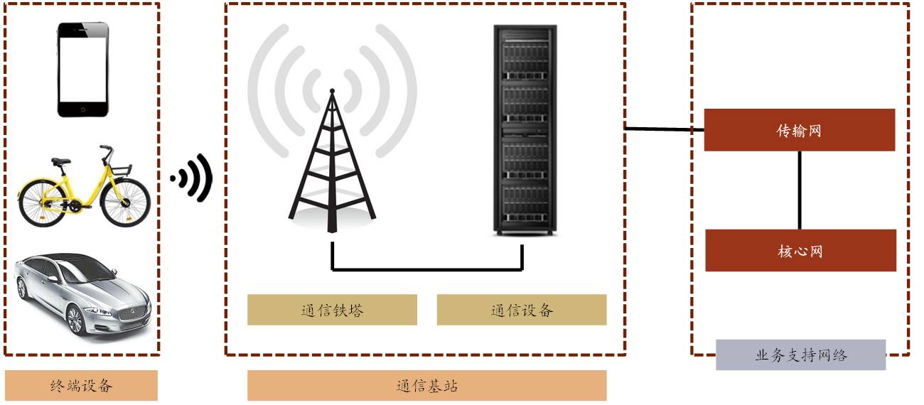 铁塔设施共建共享推动运营商“轻”转型，通信终端设备迎来新变革
